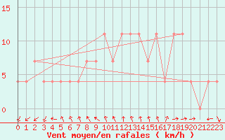 Courbe de la force du vent pour Wien / Hohe Warte