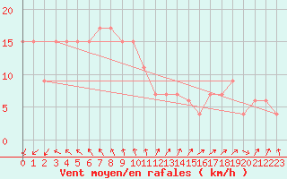 Courbe de la force du vent pour Sendai