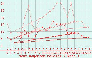 Courbe de la force du vent pour Berne Liebefeld (Sw)