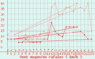 Courbe de la force du vent pour Talarn