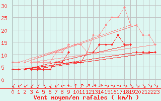 Courbe de la force du vent pour Sagres