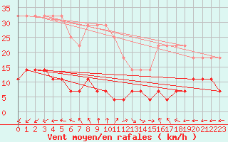 Courbe de la force du vent pour Klaipeda