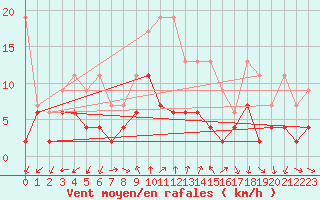 Courbe de la force du vent pour Gersau