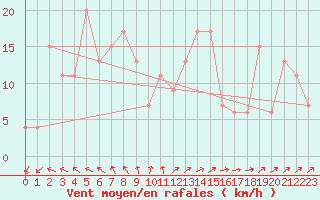 Courbe de la force du vent pour Bala