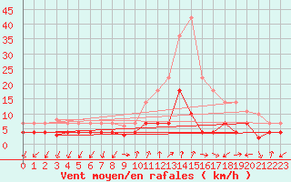 Courbe de la force du vent pour Manresa