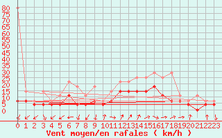 Courbe de la force du vent pour Bad Kissingen