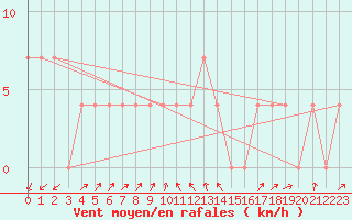 Courbe de la force du vent pour Seefeld