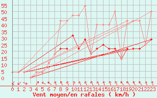 Courbe de la force du vent pour Sjenica