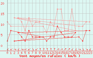 Courbe de la force du vent pour Vevey
