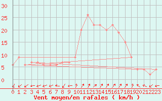 Courbe de la force du vent pour Grosseto