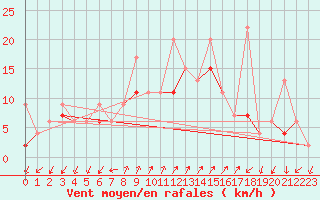 Courbe de la force du vent pour Col Des Mosses