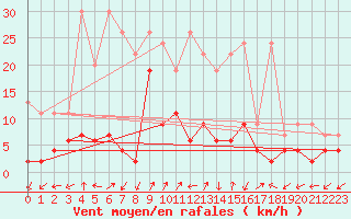 Courbe de la force du vent pour Blatten