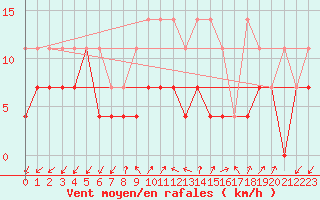 Courbe de la force du vent pour Fuerstenzell