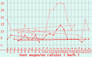 Courbe de la force du vent pour Manresa