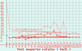 Courbe de la force du vent pour Engelberg