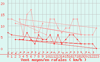 Courbe de la force du vent pour Sattel-Aegeri (Sw)