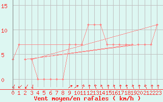 Courbe de la force du vent pour Poroszlo