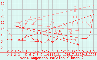 Courbe de la force du vent pour Naluns / Schlivera