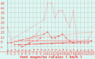 Courbe de la force du vent pour Blatten