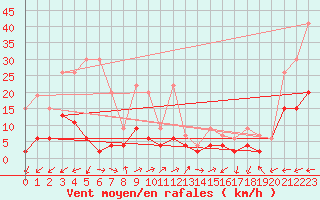 Courbe de la force du vent pour Vicosoprano