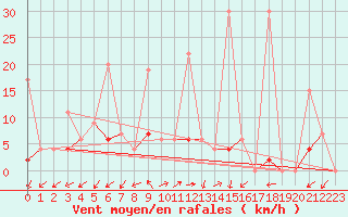 Courbe de la force du vent pour Yozgat