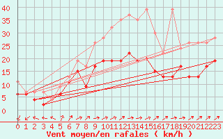 Courbe de la force du vent pour Salen-Reutenen