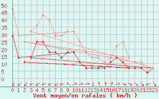 Courbe de la force du vent pour Roquetas de Mar