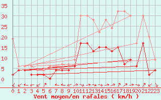 Courbe de la force du vent pour Locarno-Magadino
