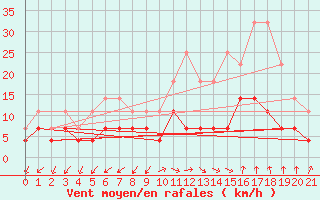Courbe de la force du vent pour Manresa