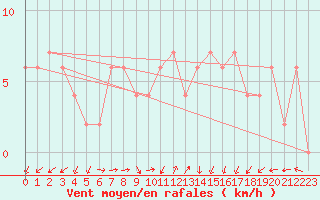 Courbe de la force du vent pour Molina de Aragn