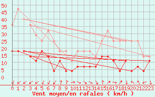 Courbe de la force du vent pour Siria