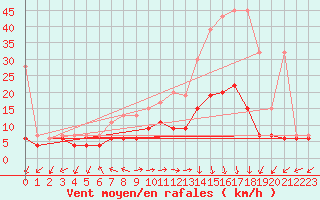 Courbe de la force du vent pour Montana