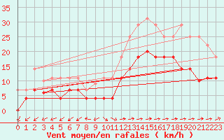 Courbe de la force du vent pour Vejer de la Frontera