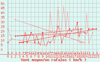 Courbe de la force du vent pour Sandnessjoen / Stokka