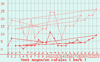 Courbe de la force du vent pour Beznau