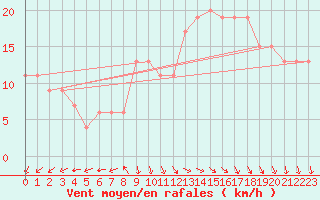 Courbe de la force du vent pour Roemoe