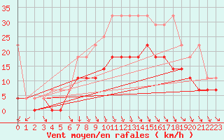 Courbe de la force du vent pour Berkenhout AWS