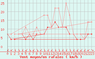 Courbe de la force du vent pour Fribourg (All)