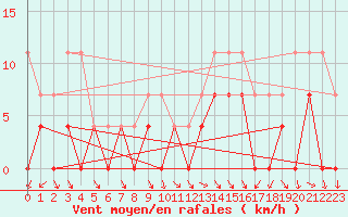 Courbe de la force du vent pour Dyranut