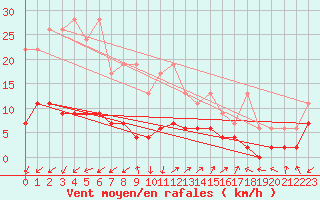 Courbe de la force du vent pour Sattel-Aegeri (Sw)