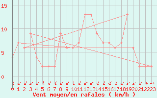 Courbe de la force du vent pour Lugo / Rozas