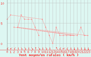 Courbe de la force du vent pour Dongducheon