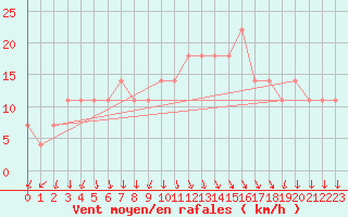 Courbe de la force du vent pour Reutte