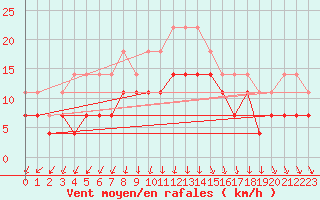 Courbe de la force du vent pour Toholampi Laitala