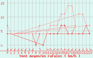 Courbe de la force du vent pour Constance (All)