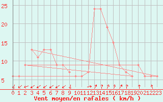 Courbe de la force du vent pour Vigna Di Valle