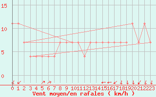Courbe de la force du vent pour Pizen-Mikulka