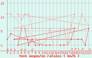 Courbe de la force du vent pour Les Eplatures - La Chaux-de-Fonds (Sw)