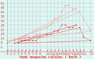 Courbe de la force du vent pour Nhumirim