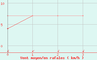 Courbe de la force du vent pour Pila